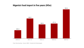 Nigeria’s food import hits 5-year high