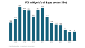 Oil sector turns ghost town from $22 bn FDI in 2014