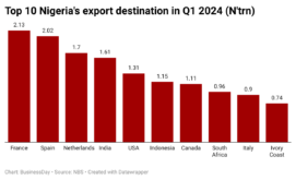 R9Nv7-top-10-nigeria-s-export-destination-in-q1-2024-n-trn-