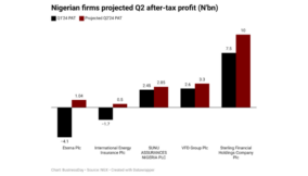 Sterling Holdings, VFD Group, three others eye N18bn profit in Q2