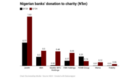 Zenith, UBA top banks in charitable donations for three monthsesign – 2024-06-19T102729.999