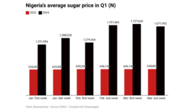 Nigeria’s average sugar price rises 103% in Q1 2024