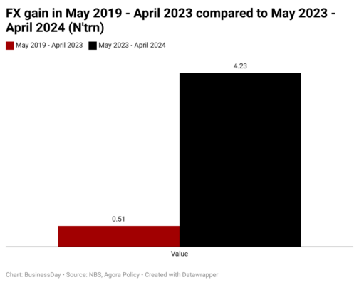 fx-gain-in-may-2019-april-2023-compared-to-may-2023-april-2024-n-trn-