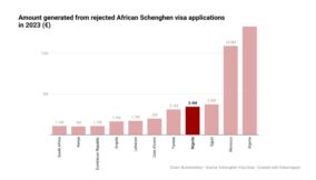 Nigeria loses €3.4 million in reverse remittances from Schengen visa rejections
