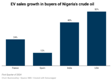 t22wL–nbsp-nbsp-nbsp-nbsp-nbsp-ev-sales-growth-in-buyers-of-nigeria-s-crude-oil-nbsp-nbsp-nbsp-