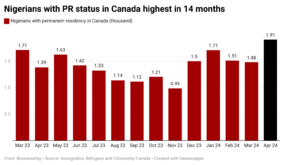 Nigerians with permanent residency in Canada highest in 14 months
