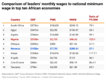 4X5ZN-comparison-of-leaders-monthly-wages-to-national-minimum-wage-in-top-ten-african-economies