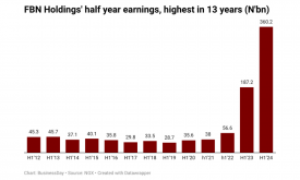 FBN Holdings’ half-year profit almost doubles to N360bn, highest in 13years