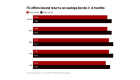FG savings bonds offer opens with lowest returns since March 2024