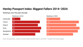 FULL LIST Nigeria among those who fell the most on Henley passport index since 2014
