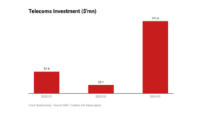 Foreign investments into telecom sector grows seven-fold in Q1