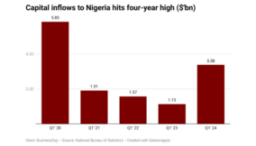 CBN reforms drive investment inflows to four-year high
