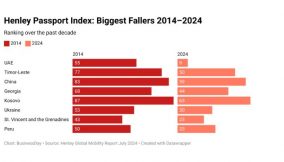 Henley passport index Top 8 countries that have climbed the highest from 2014 to 2024