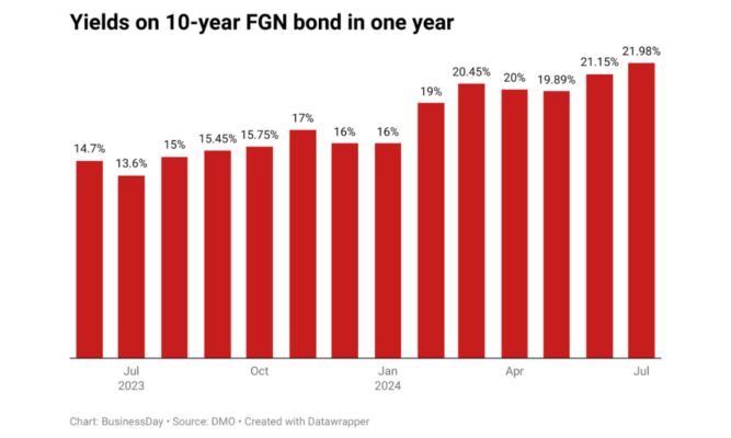 Investors lock-in on higher yields as 9-year FGN bonds sees oversubscription