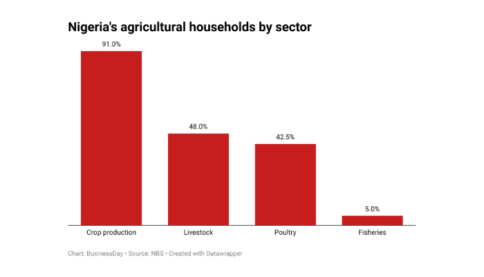 40.2 million Nigerian households into agriculture – NBS