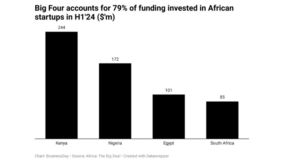 Kenyan startups outraise Nigerian counterparts in H1