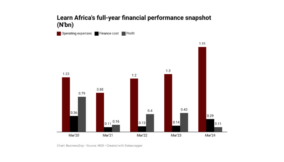 Learn Africa’s earnings sink 97% on high operating, finance cost