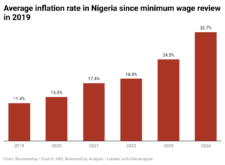 NDrR8-average-inflation-rate-in-nigeria-since-minimum-wage-review-in-2019 (1)