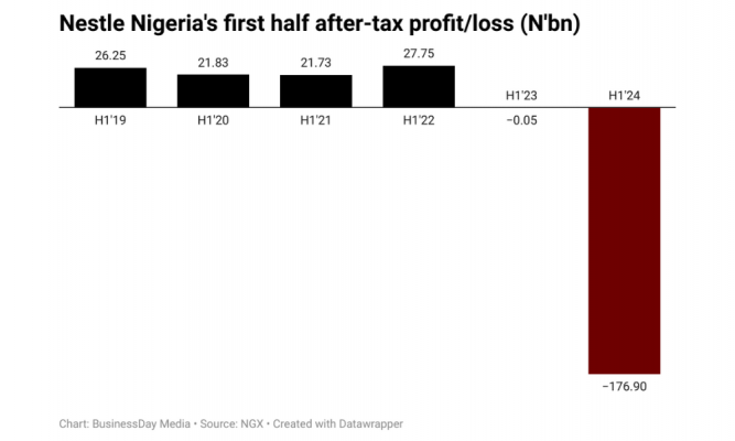 Nestle Nigeria’s first-half loss widens to N176.9bn on naira devaluation