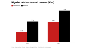 Debt servicing gulps 65% of Nigeria’s revenue in 2023, hits N7.7trn