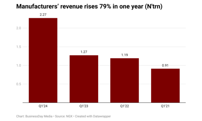 Manufacturers’ three-month revenue rises 79% as prices soar