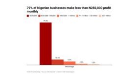 79% of businesses make less than N250,000 profit monthly – Report