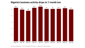 Nigeria’s business activity hits 7-month low as output slows