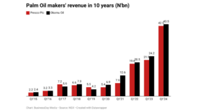Presco, Okomu Oil see 87% rise in revenue in one year