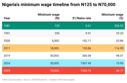 QsfMT-nigeria-s-minimum-wage-timeline-from-n125-to-n70-000
