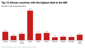 UPDATED Top 10 African countries facing the biggest IMF debts