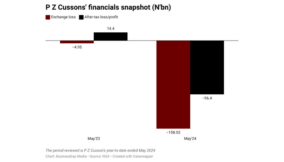 PZ Cussons swings to N96.4bn loss on naira weakness