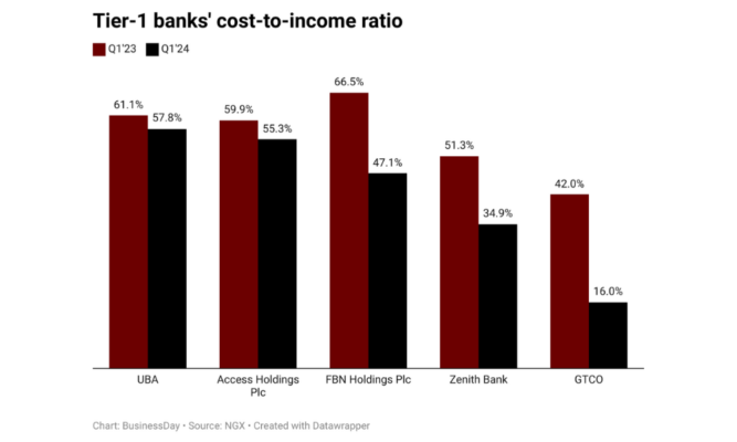 How Nigerian big banks performed in cost-to-income ratio