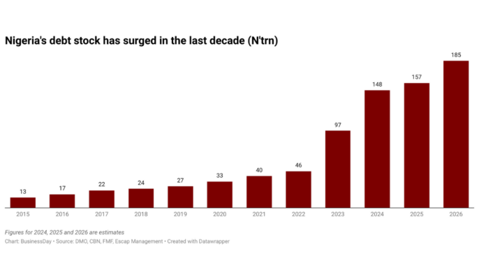 Nigeria’s debt burden sets off reform alarm