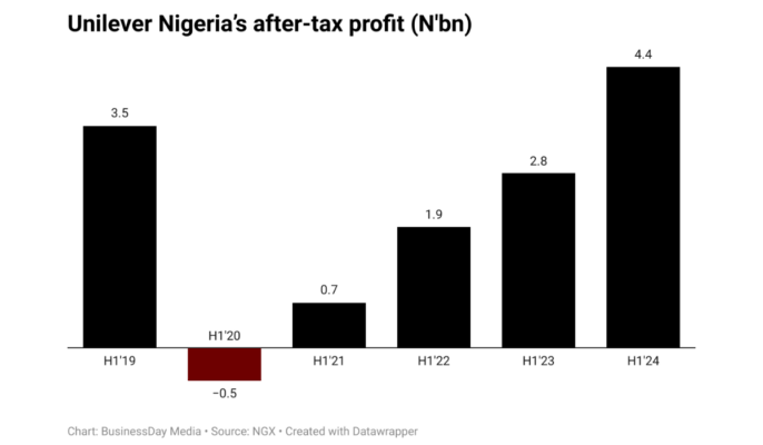 Unilever Nigeria’s first-half earnings rise 61%, hits N4.4bn