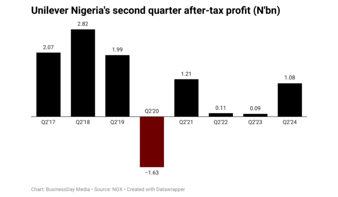 Unilever Nigeria’s three-month profit jumps almost 12-fold after homecare exit