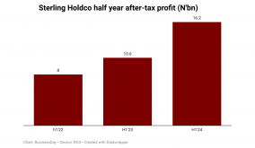Sterling Holdings see first-half earnings rise 53%, hits N16b