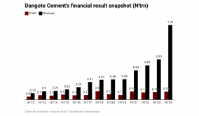 Here’s how Dangote Cement fared in first half of 2024