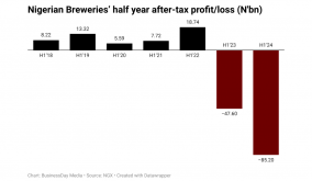 Nigerian Breweries’ six-month loss widens to N85bn on FX, operating cost