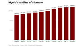 60% of firms incurred higher input costs amid weak demand – Report