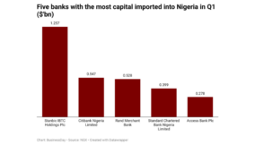 Why Stanbic, Citi led in foreign capital imports in Q1