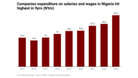Firms’ salary bill hits 9-year high amid soaring inflation