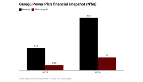 Geregu Power’s half-year earnings more than doubles to N20bn