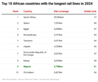 top-10-african-countries-with-the-longest-rail-lines-in-2024