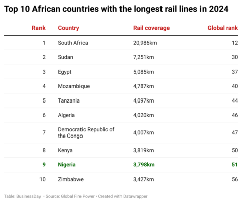 top-10-african-countries-with-the-longest-rail-lines-in-2024