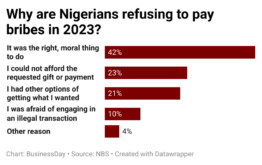 YASVK-why-are-nigerians-refusing-to-pay-bribes-in-2023- (1)