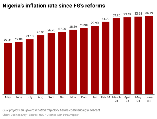 ciRdC-nigeria-s-inflation-rate-since-fg-s-reforms (3)