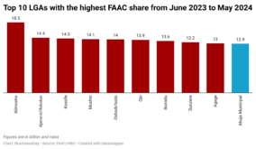 top-10-lgas-with-the-highest-faac-share-from-june-2023-to-may-2024 (1)