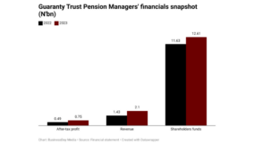 Five highlights from Guaranty Trust Pension Managers’ full-year results