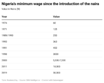 moP5Z-nigeria-s-minimum-wage-since-the-introduction-of-the-naira