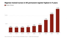 UK drains 13,656 nurses from Nigeria in highest pull in 7 years